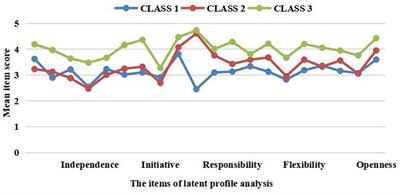 Does interpersonal self-support matter for freshman nursing students’ professional identity? Evidence from mainland China